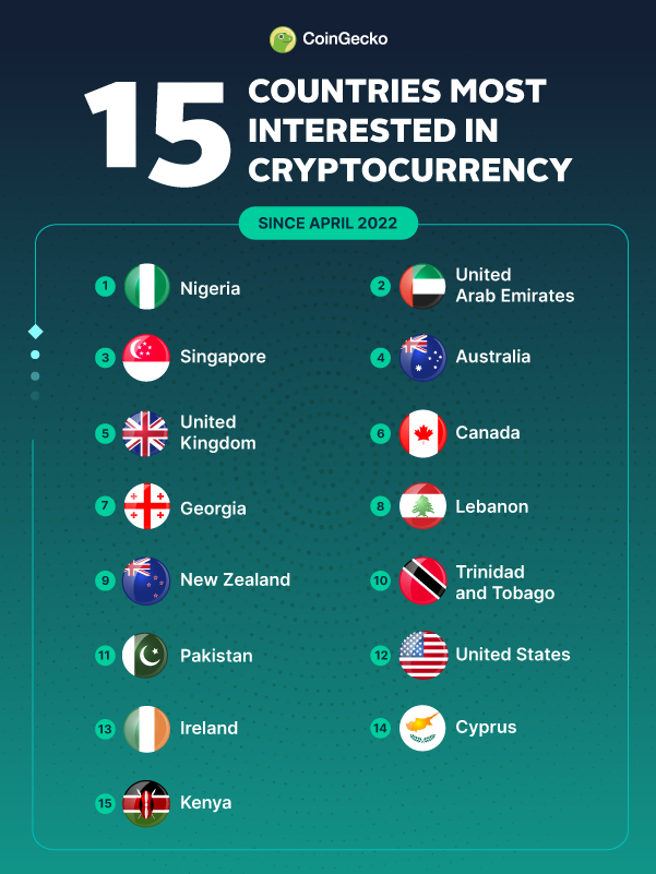 20 Countries with the Highest Cryptocurrency Adoption
