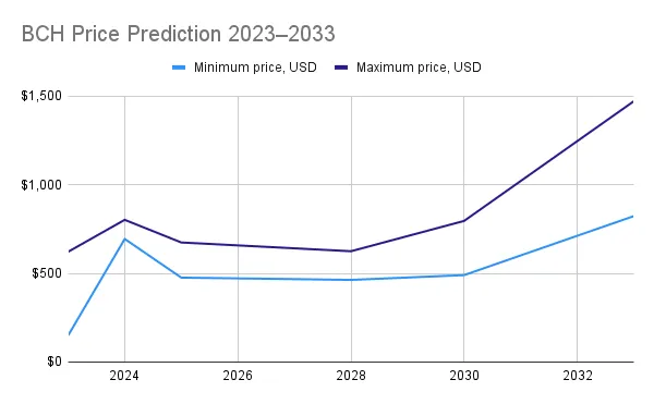 Bitcoin Cash (BCH) Price Prediction , – | CoinCodex