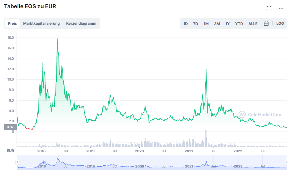 EOS (EOS) Prognose bis 