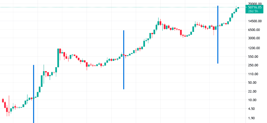 Bitcoin Price | StatMuse Money