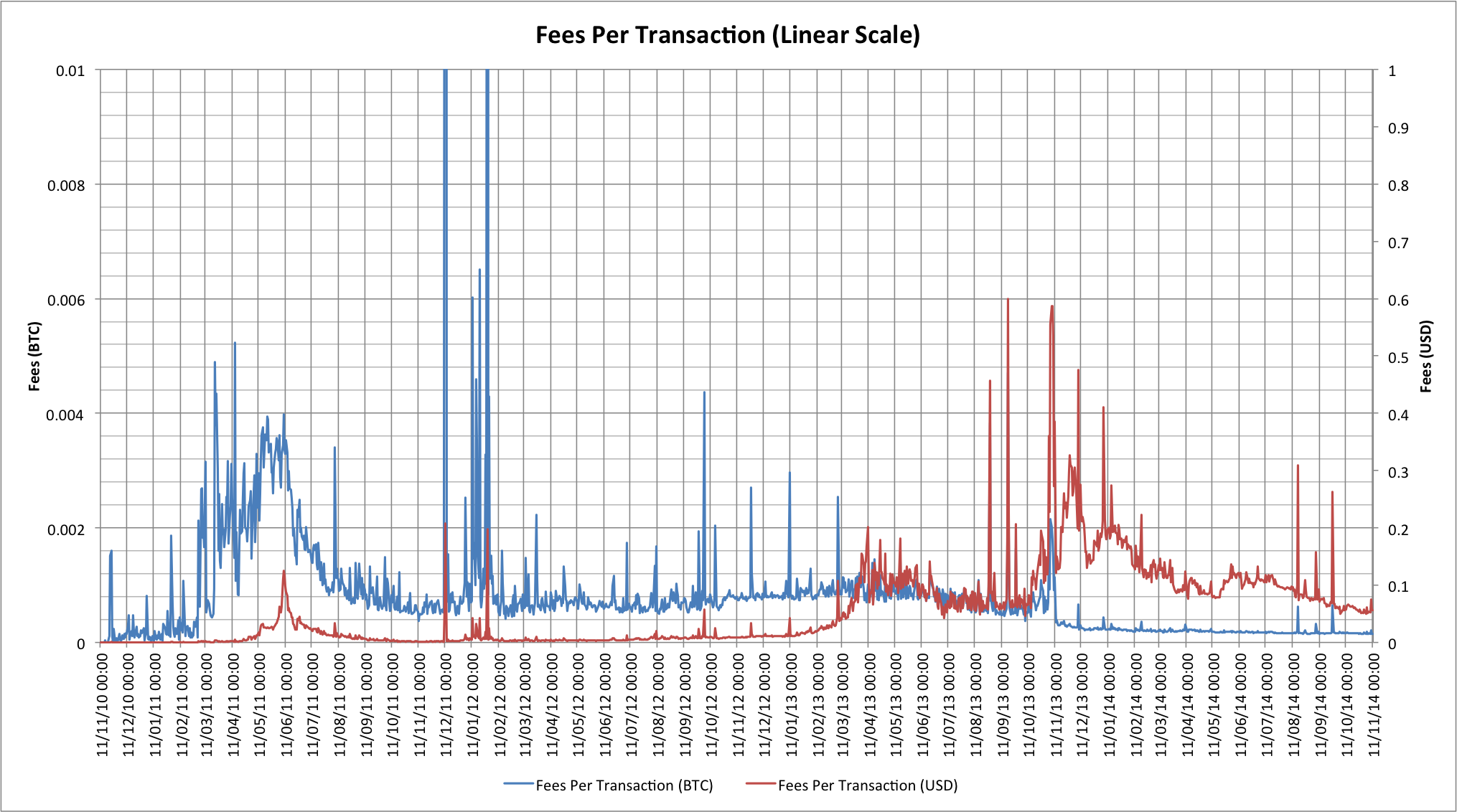 Bitcoin Sender Mistakenly Overpays Record $3M in Transaction Fees