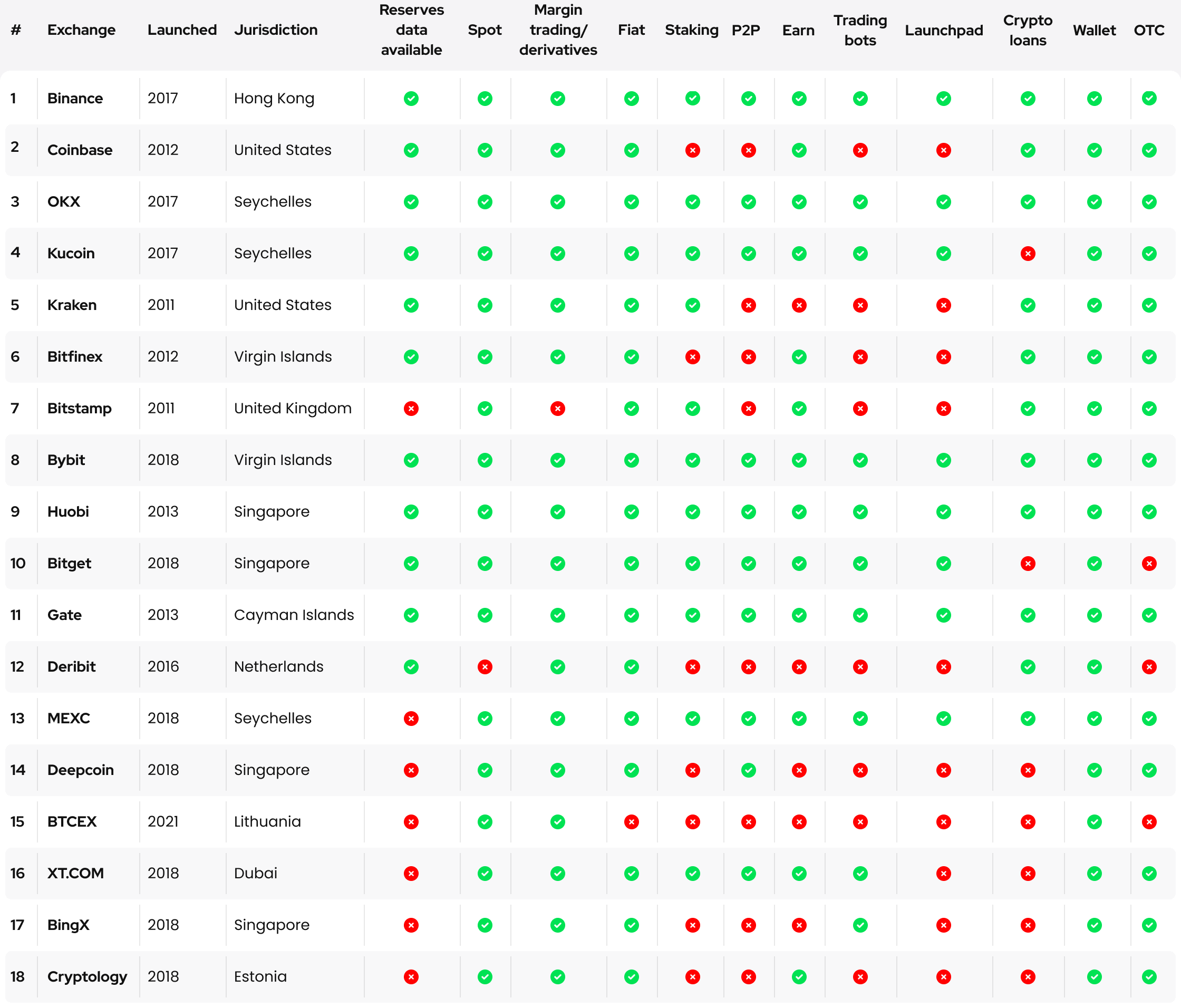 Best Crypto Exchange in the UK for (Personally Tested)