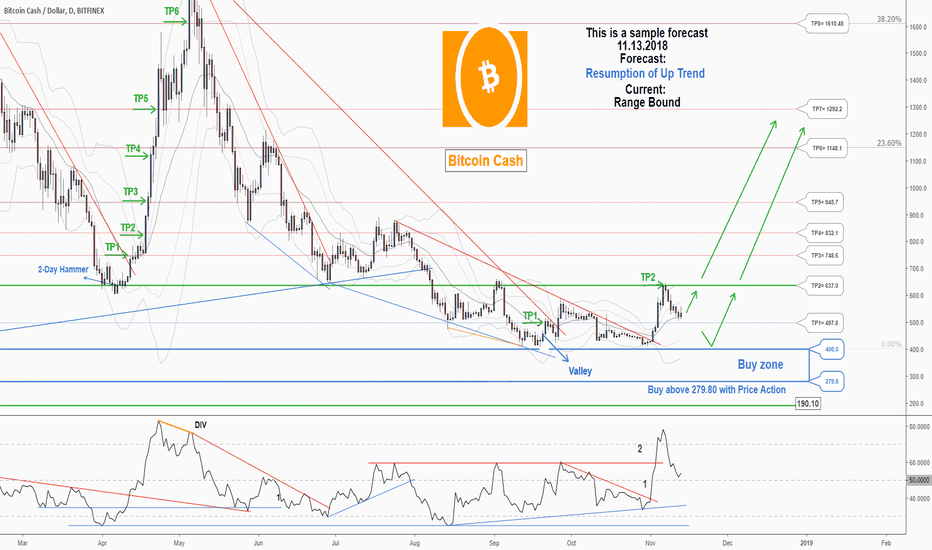 Bitcoin Cash information, price for today and BCH market cap