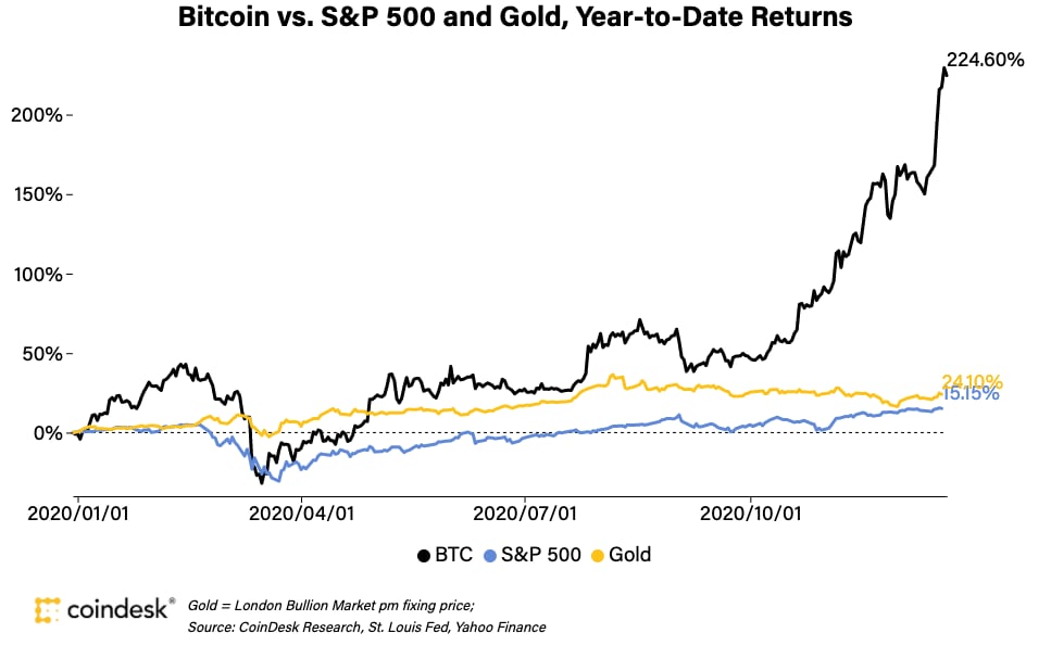 Bitcoin: why the price has exploded – and where it goes from here - Connecting Research