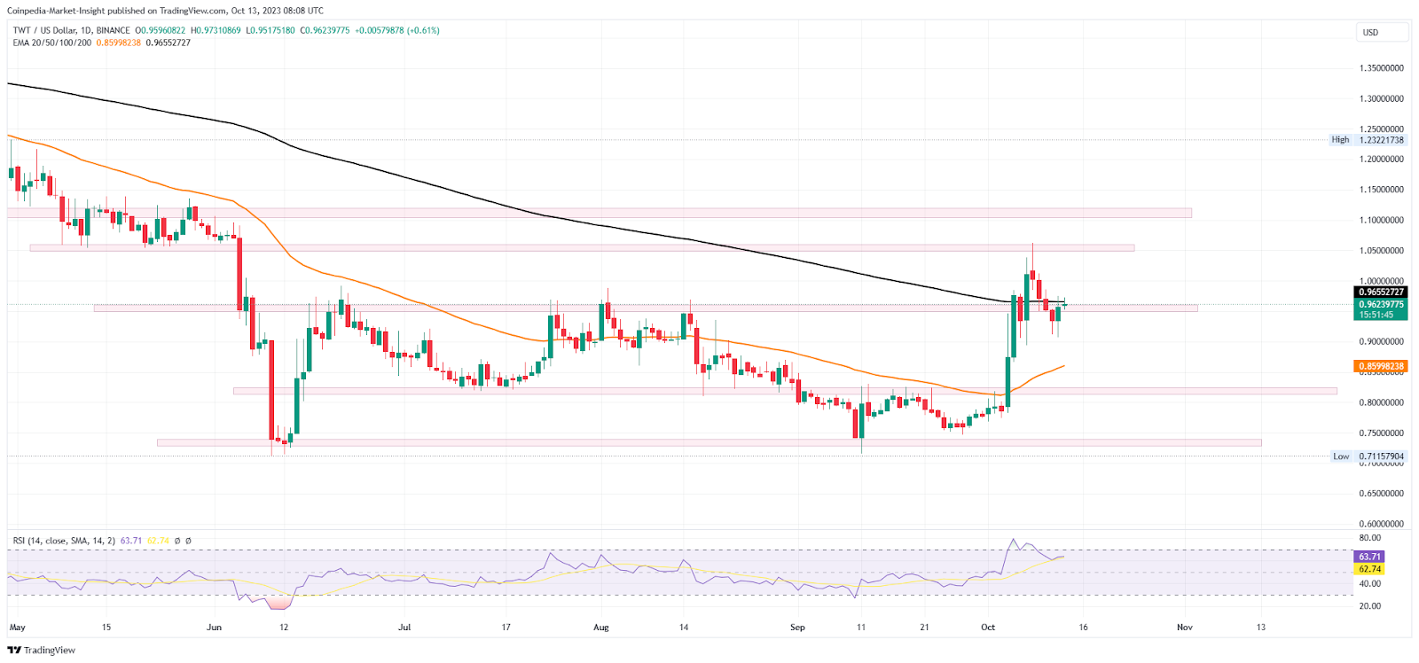 Trust Wallet Token Price | Trust Wallet Token Price and Live Chart - CoinDesk