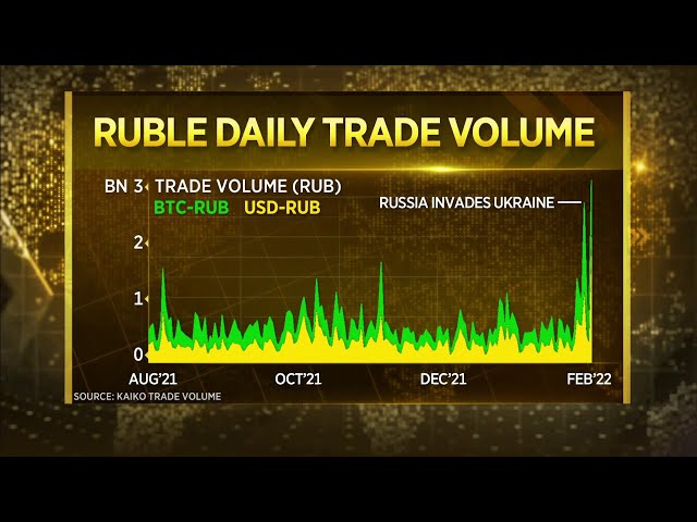 BTC to RUB Exchange Rate - Bitcoin to Russian Ruble