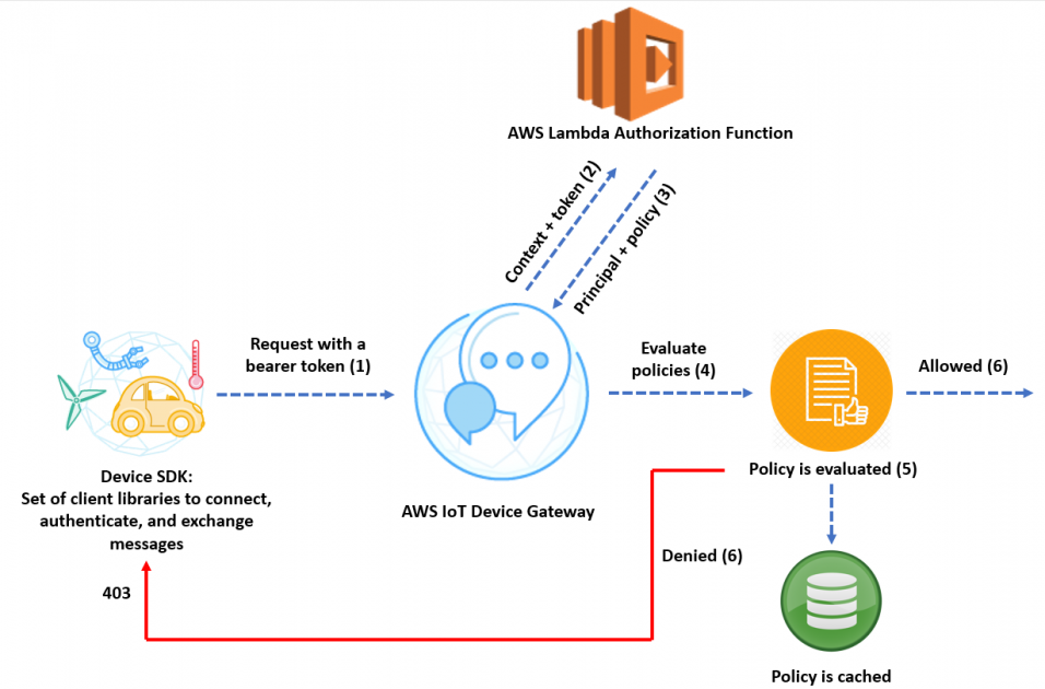 AWS Lambda Authorizer JWT Token Python