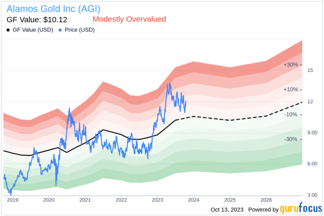 What is the current Price Target and Forecast for Alamos Gold (AGI)