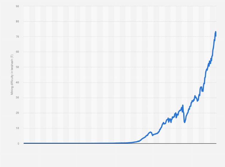 What Is Cryptocurrency Difficulty? Definition and Bitcoin Example