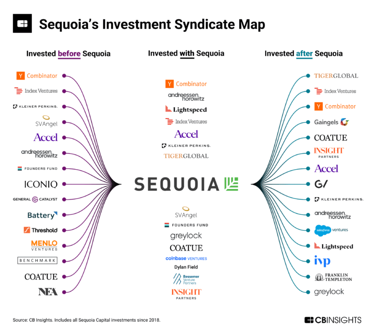 Sequoia Capital cuts back fund for crypto investments