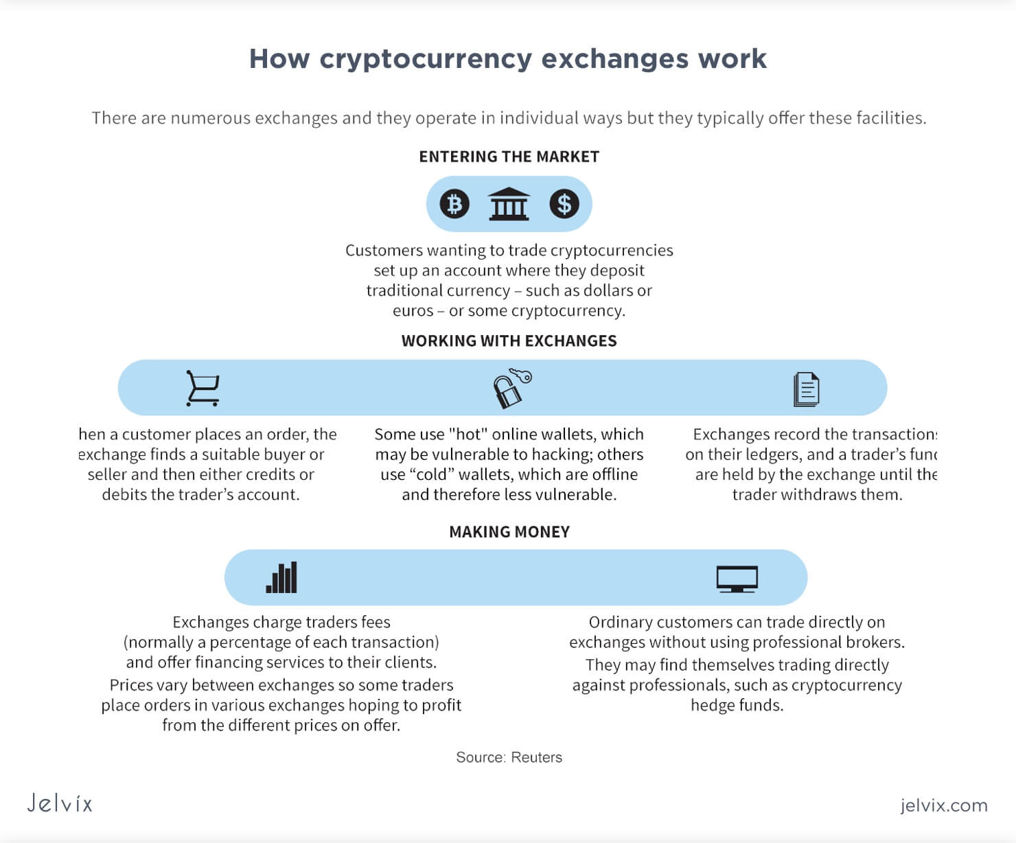 What Is a Bitcoin Exchange? How It Works, Fees, and Example