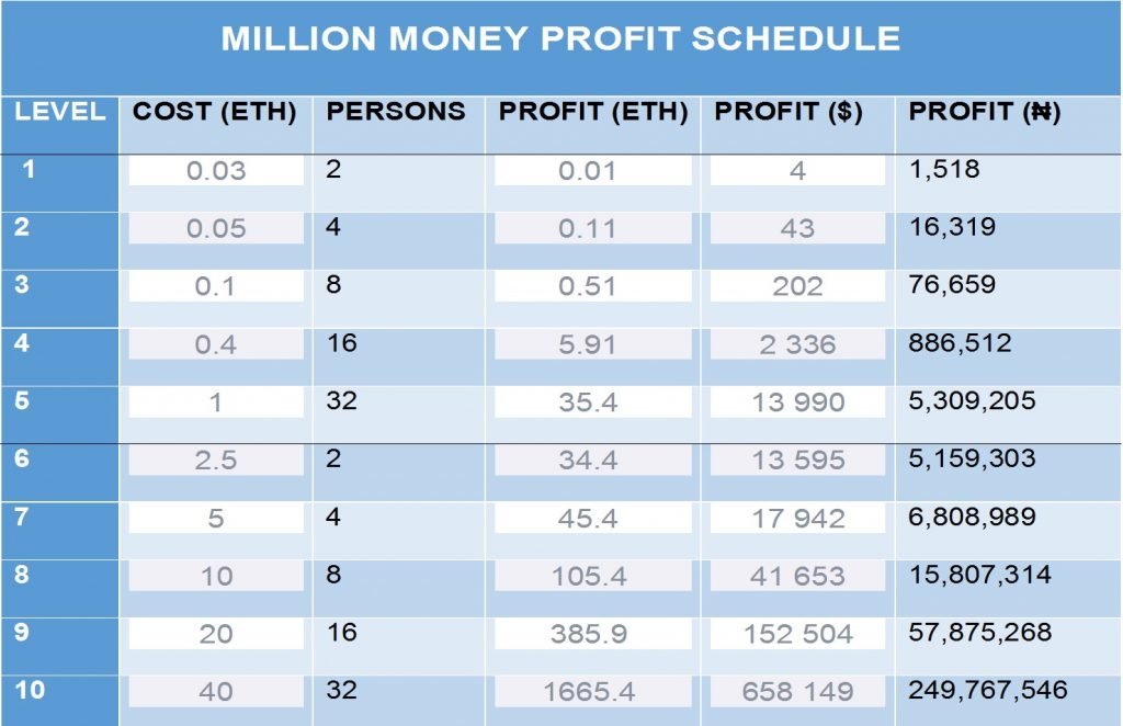 Where is Million Money ? - Businessday NG