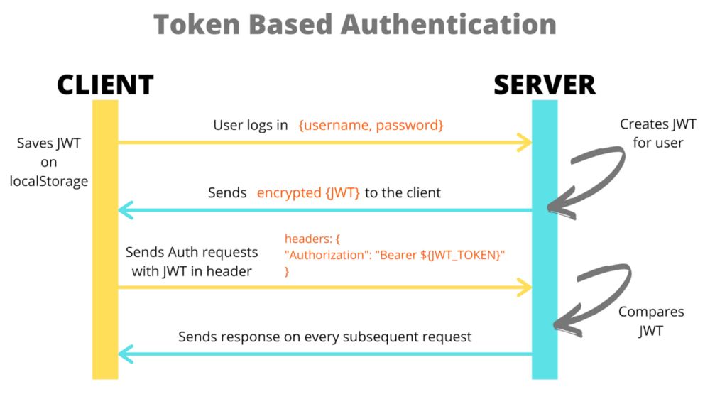 Generate a JSON Web Token (JWT)