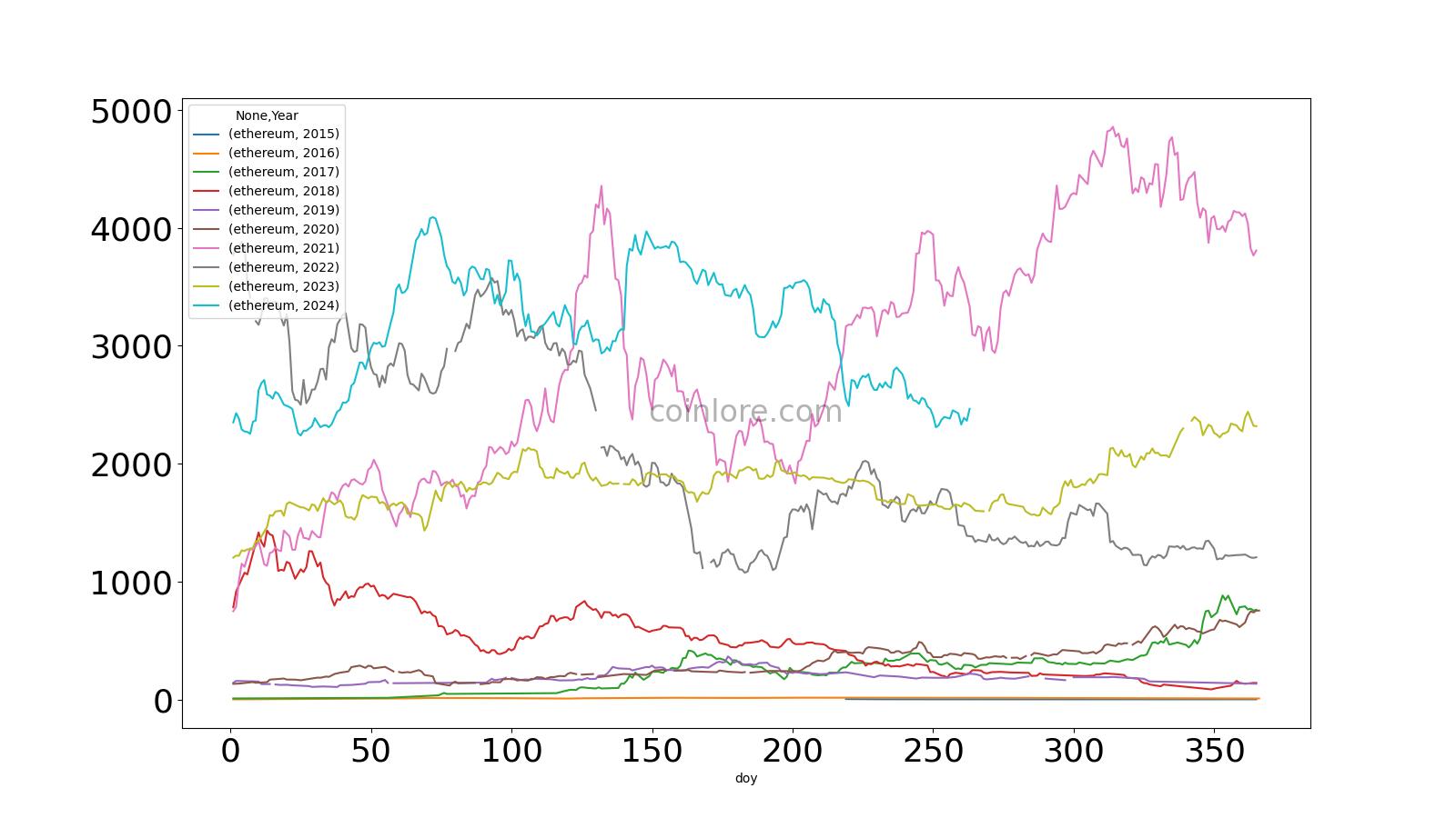 Ethereum’s Price History ( – , $) - GlobalData