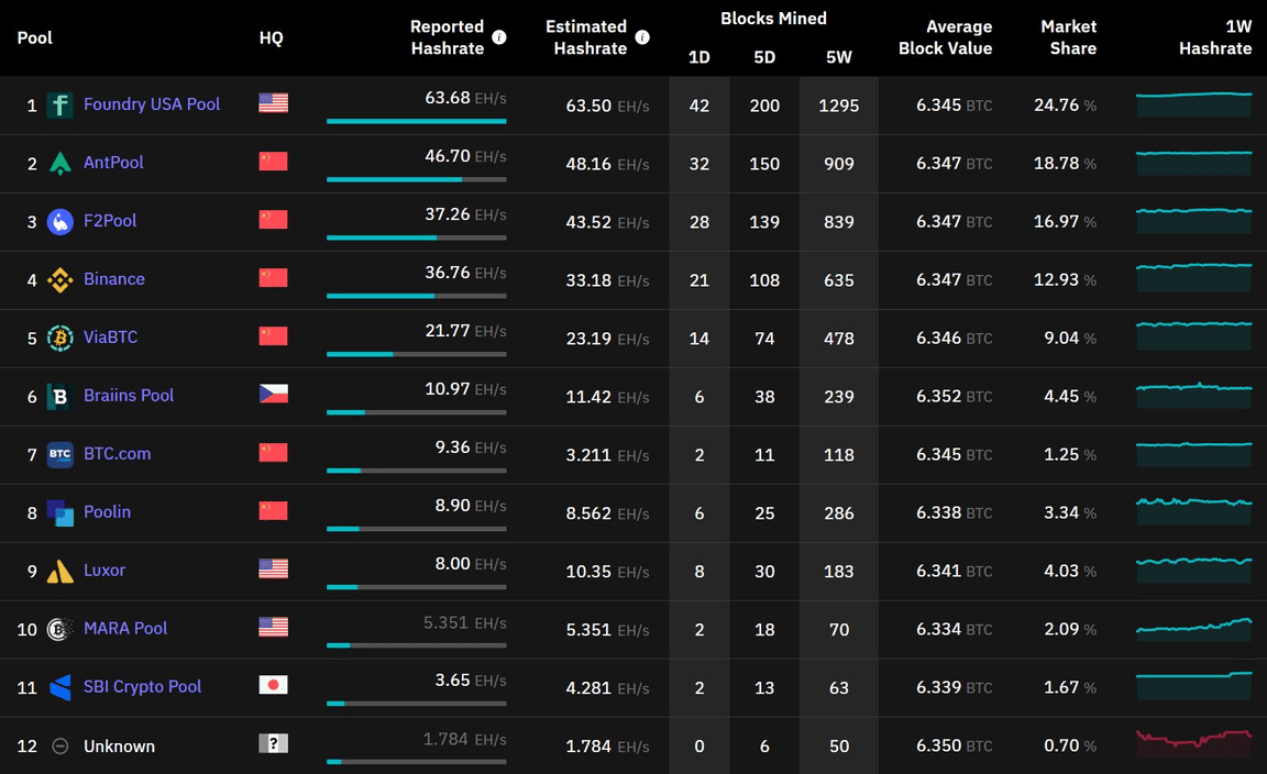 Comparison of mining pools - Bitcoin Wiki