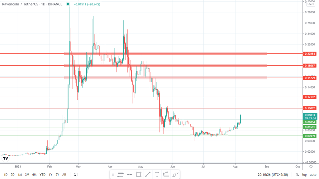 Ravencoin Price Prediction: RVN Price Prepares For Big Upmove?