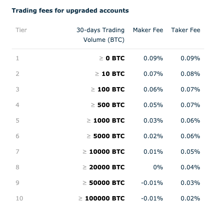 Lowest Crypto Futures Trading Fees Comparison 