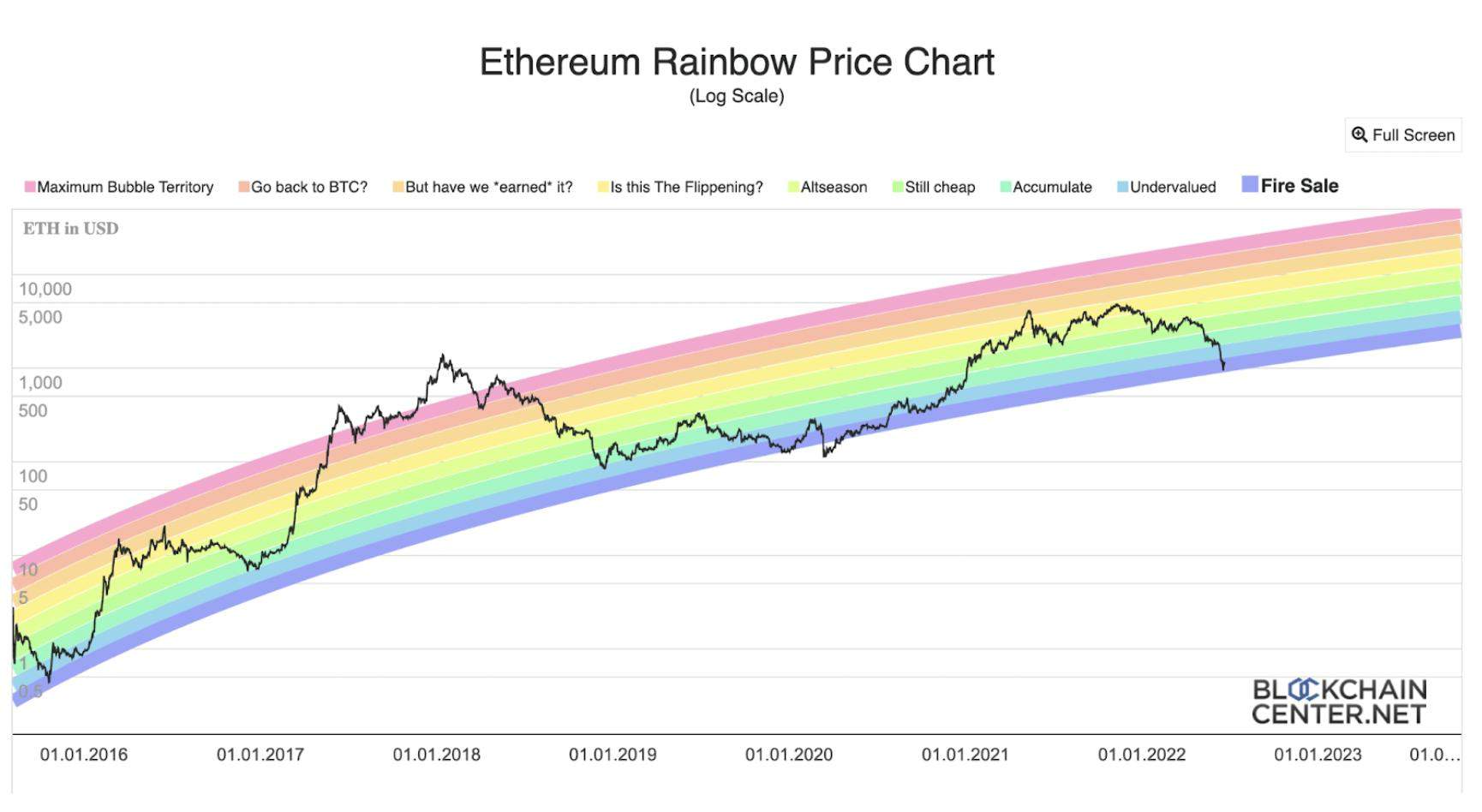 Bitcoin Rainbow Chart - Blockchaincenter