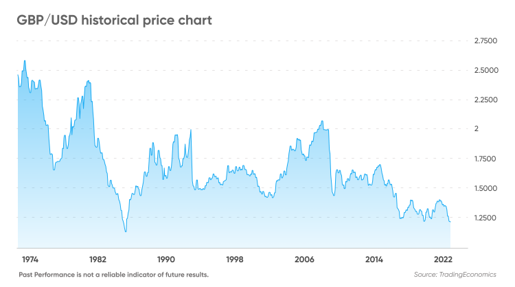 GBP USD Chart - Pound Dollar Rate — TradingView