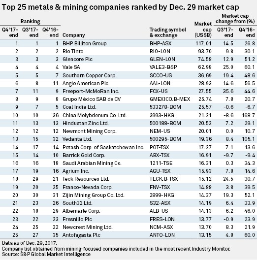 Mining - Top 10 Mining Companies in the World by Market Cap - GlobalData