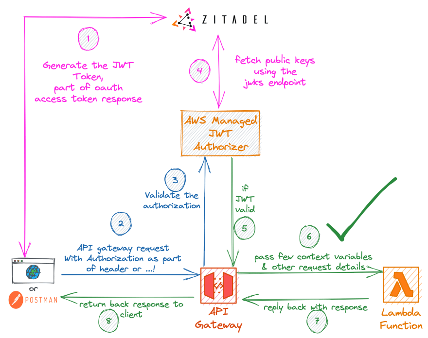 Output from an Amazon API Gateway Lambda authorizer - Amazon API Gateway