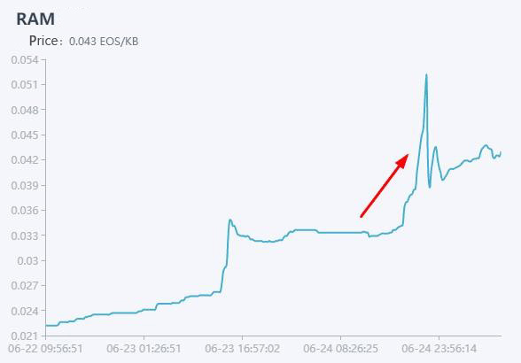 EOS RAM: The Hidden Gem of Blockchain Infrastructure - EOS Network