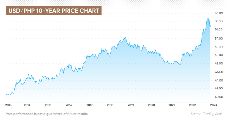 Calculate the Value of $ in How much is it worth today?