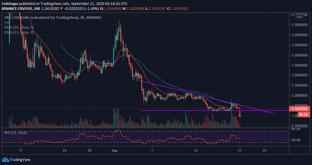 Curve Price Prediction