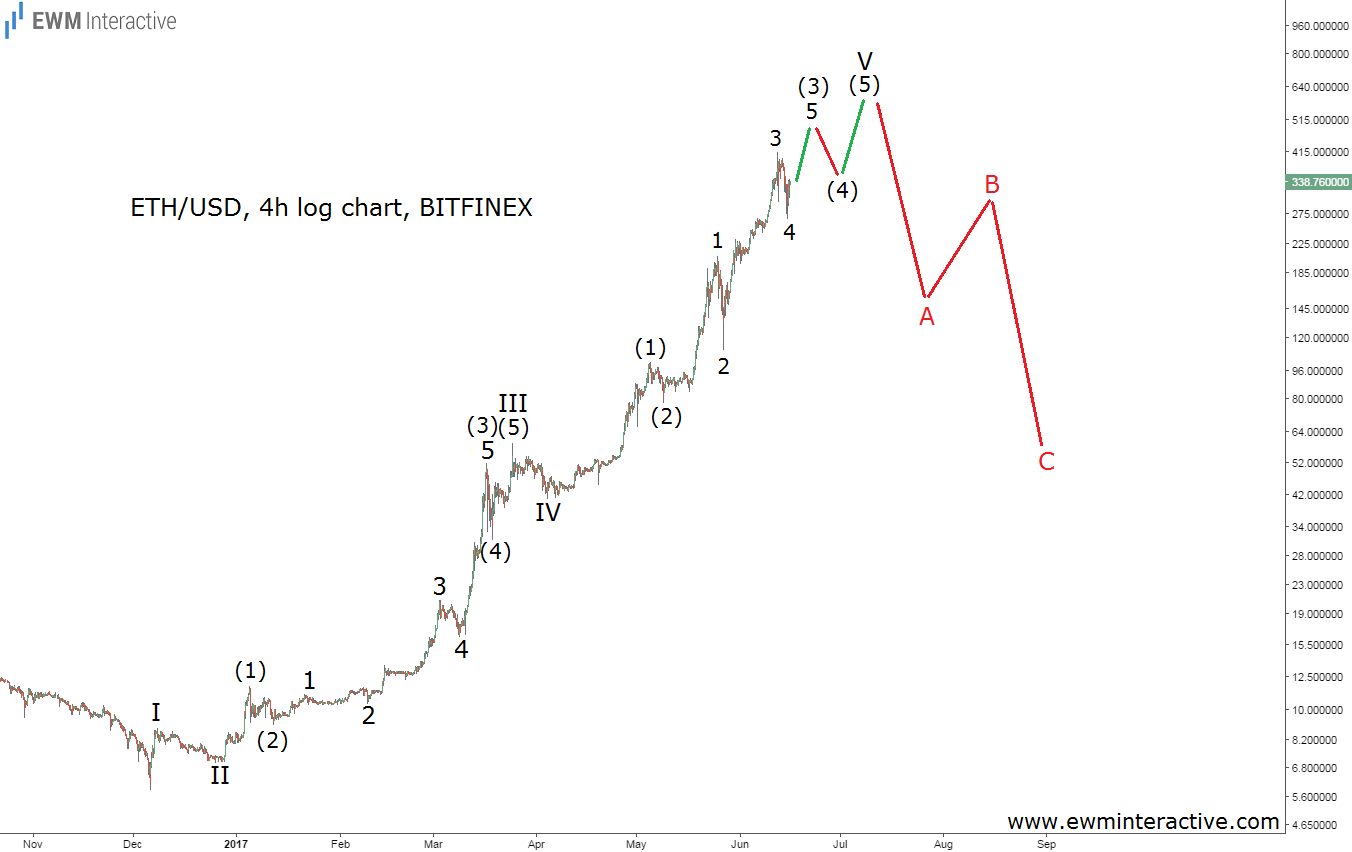 Elliott Wave — Wave Analysis — TradingView