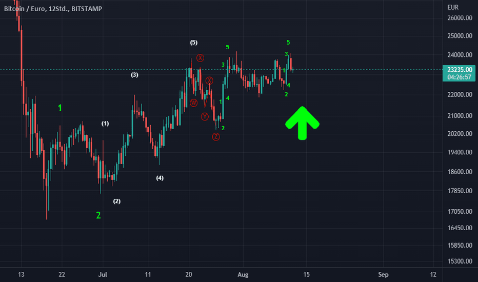 Convert BTC to EUR