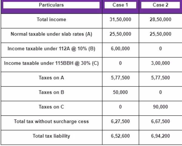 How Bitcoins Taxed in India? | EZTax® Money