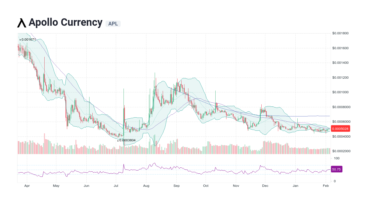 Apollo Crypto Price Today Stock APOLLO/usd Value Chart