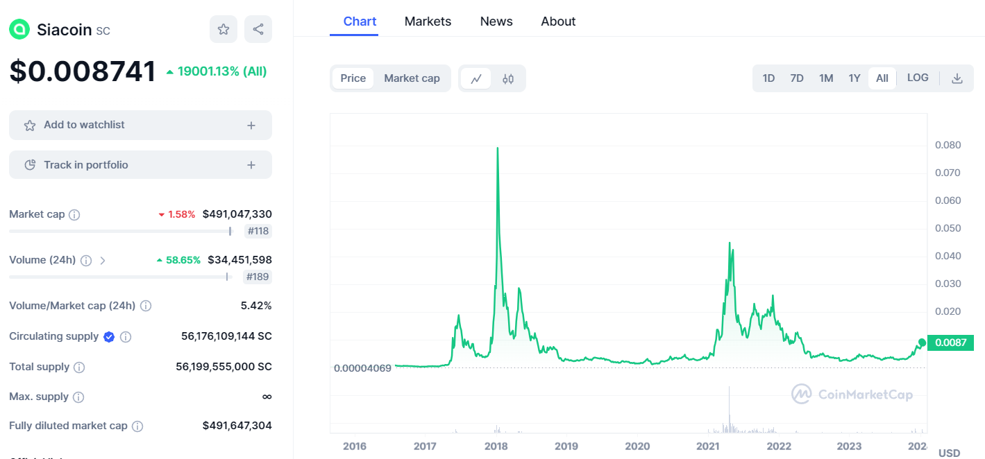 Siacoin Price | SC Price Index and Live Chart - CoinDesk