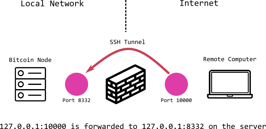 Bitcoin Node: Web3 RPC BTC nodes API | bitcoinlog.fun