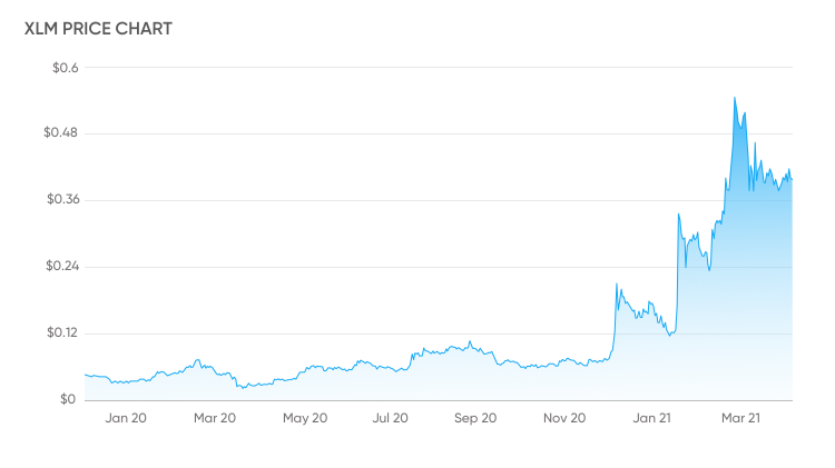 We asked ChatGPT what will be Stellar (XLM) price end of ; Here’s what it said