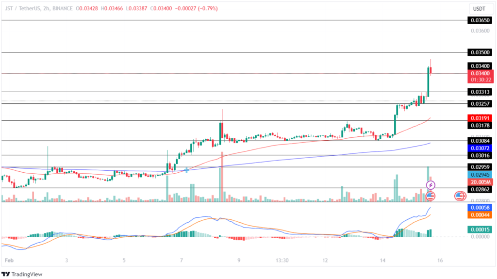 JUST Price Today: JST to EUR Live Price Chart - CoinJournal