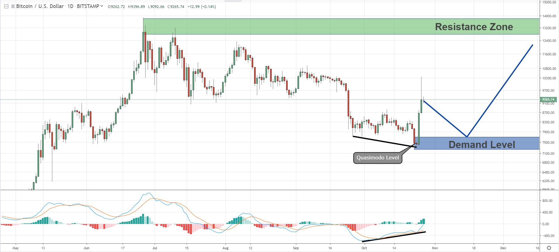 BITCOIN - BTC/USD Trading signals