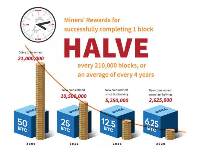 Cryptoverse: Bitcoin miners make money ahead of 'halving' | Reuters