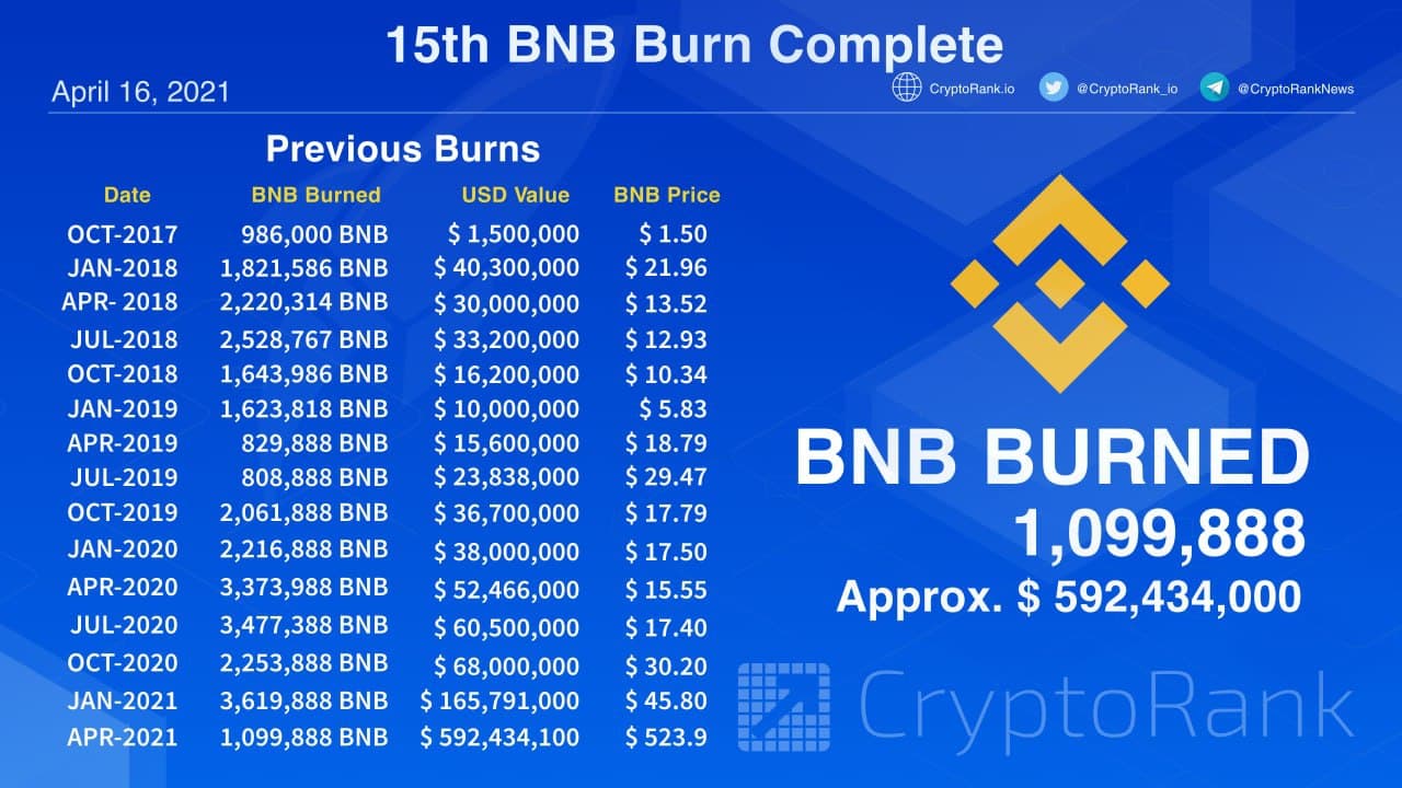 BNB Turns Bullish on Coin Burn, 3yr Anniv. Live Event & Binance Card - Ethereum World News