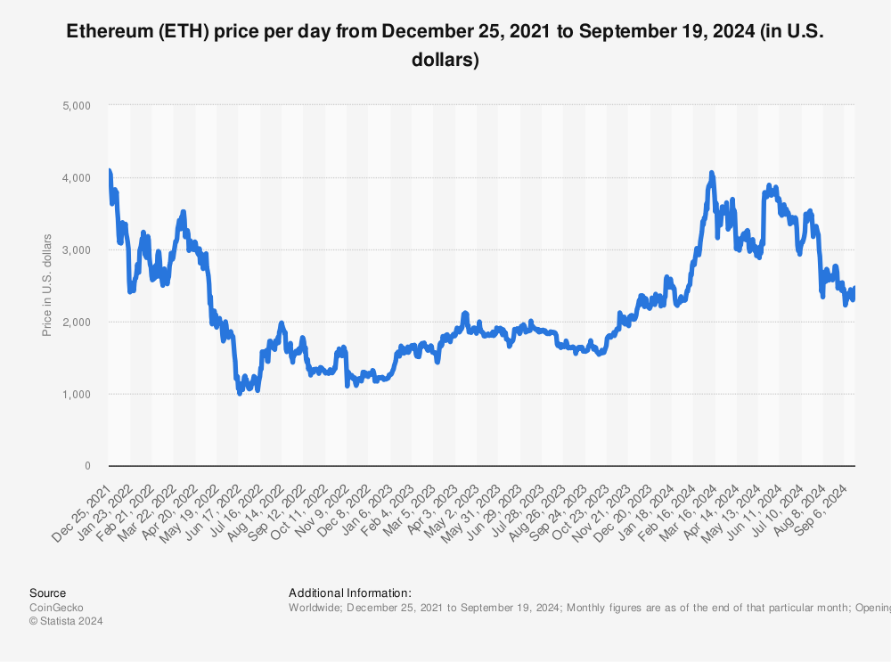 Ethereum price history Mar 3, | Statista