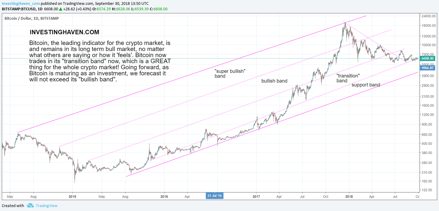 Bitcoin (BTC) Price Prediction & Forecast For , To 