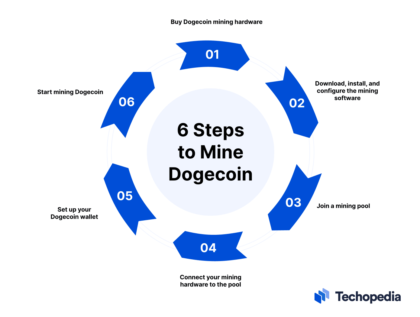 20 Best Dogecoin Mining Pools: Ultimate Guide For Beginners