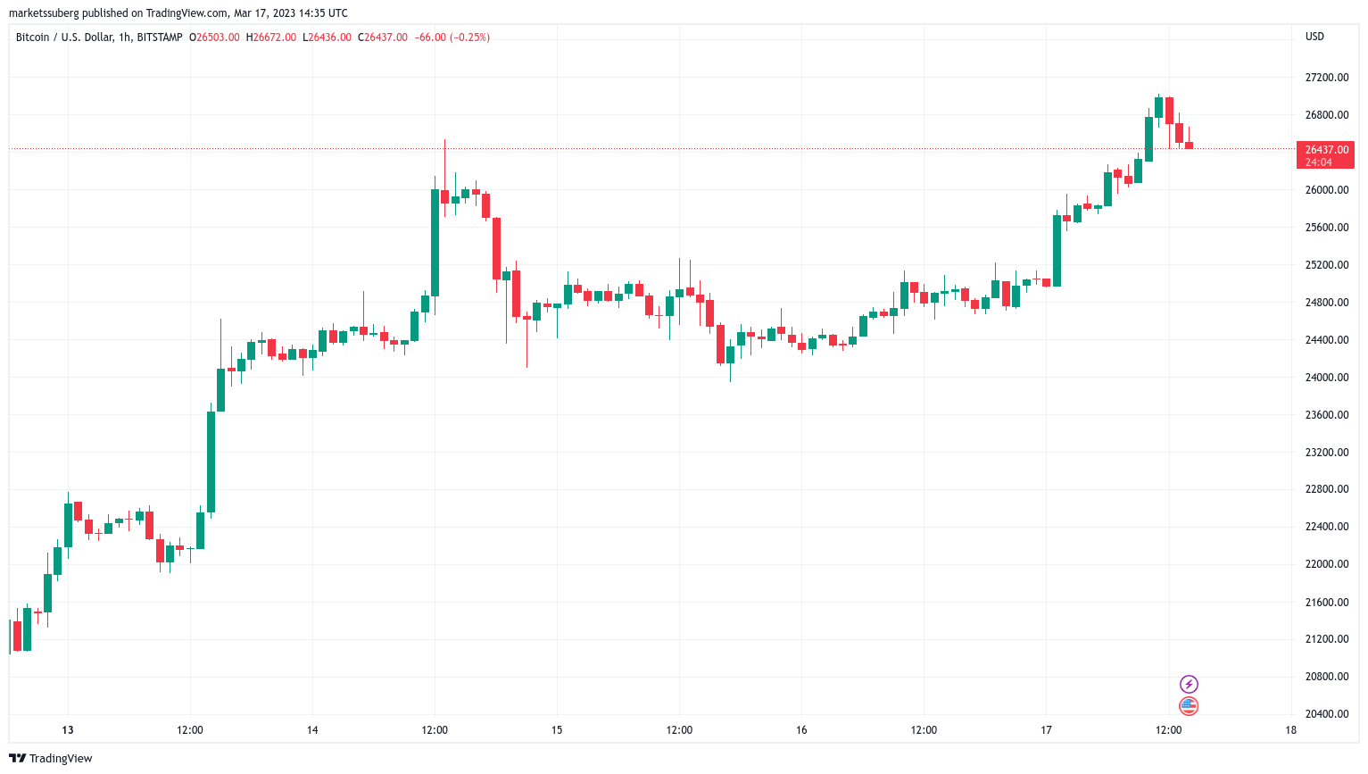 Bitcoin Price | BTC USD | Chart | Bitcoin US-Dollar | Markets Insider