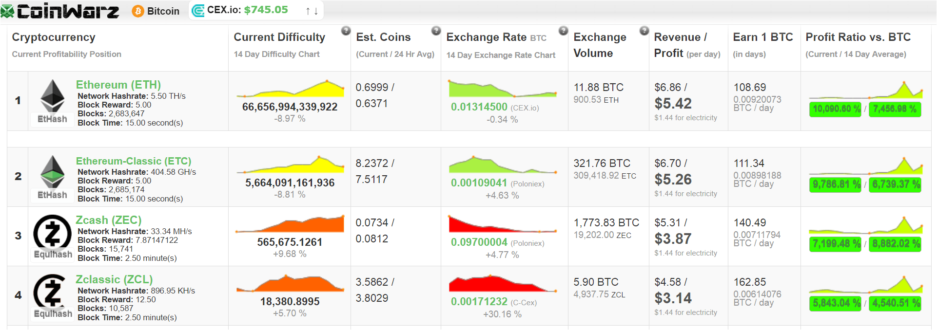 Zcash Price | ZEC Price Index and Live Chart - CoinDesk