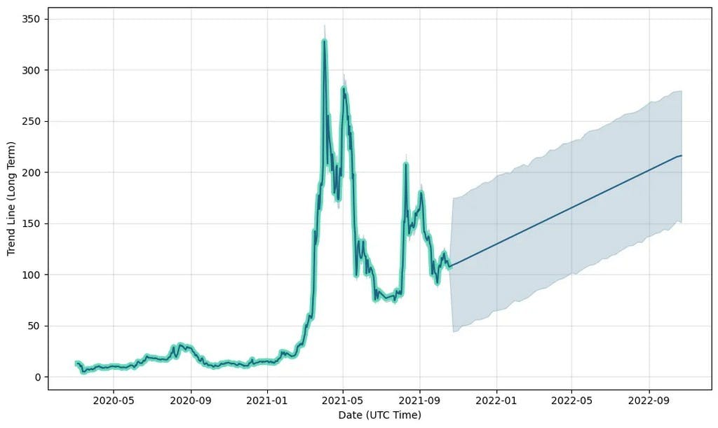 Chainlink Price Prediction ()