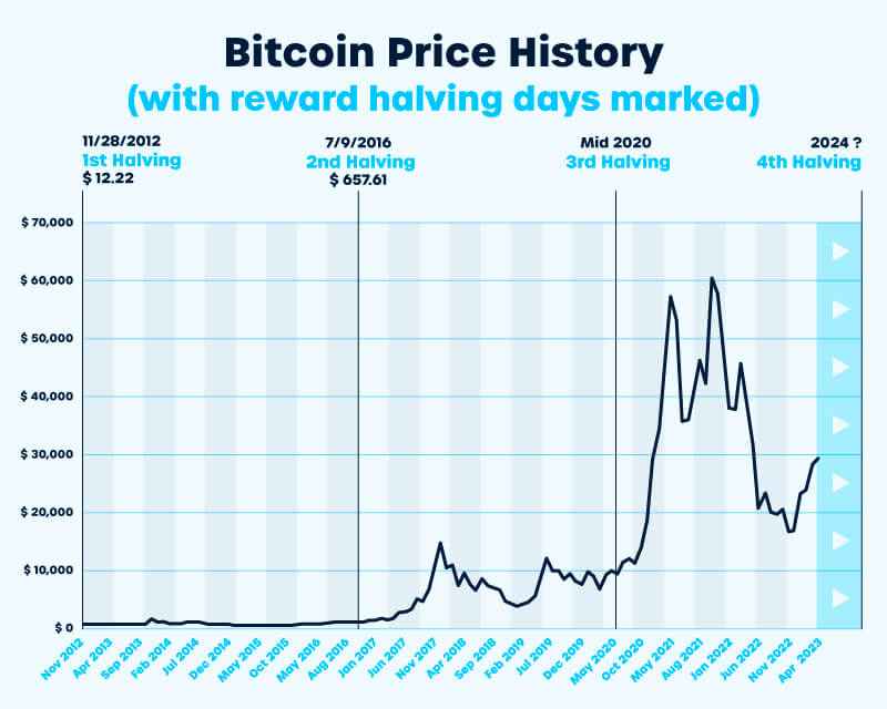 What Is Bitcoin Halving? Definition, How It Works, Why It Matters