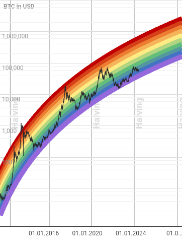 Bitcoin Rainbow Chart: What Is It & How Does It Work? () - Athena Alpha