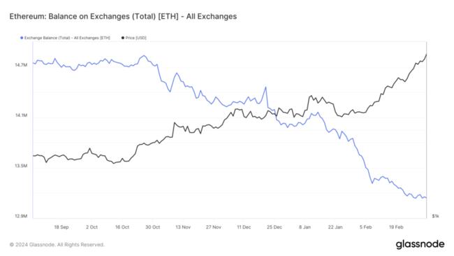 Ethereum to US Dollar or convert ETH to USD