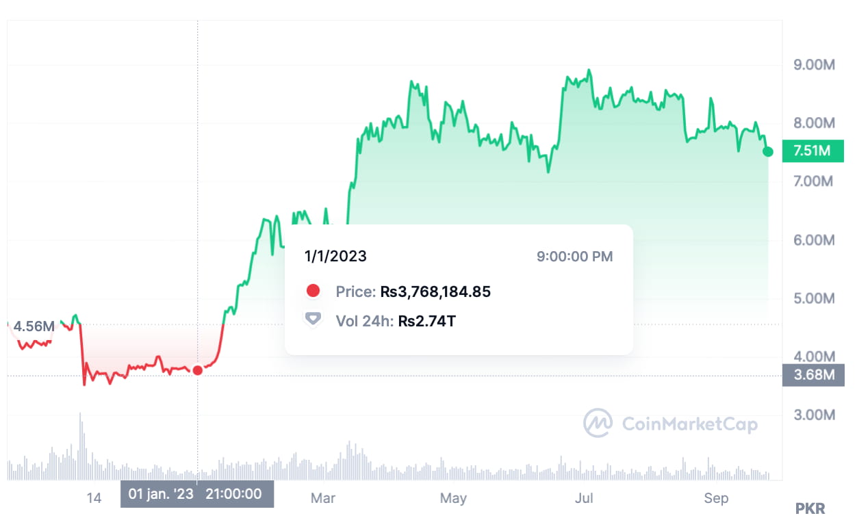 Bitcoin Price Today in Pakistani Rupee – BTC to PKR on September 01, 