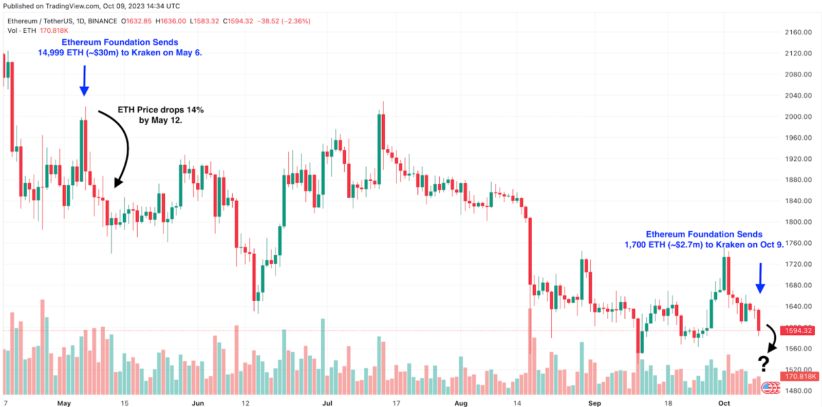 Ethereum price drops 9% after Kraken's SEC settlement